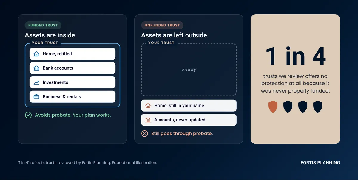 A funded trust holding a home and accounts and avoiding probate, next to an unfunded trust whose assets still go through probate, with the statistic that 1 in 4 trusts reviewed offers no protection