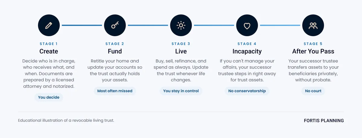 Timeline of a living trust in five stages: create, fund, live, incapacity, and after you pass