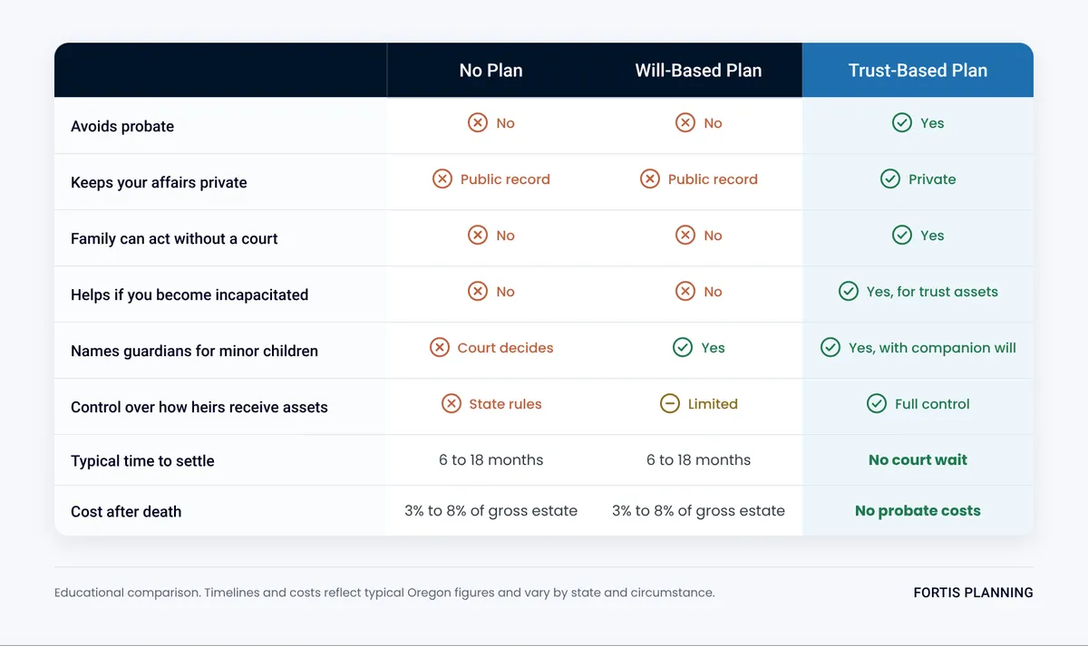 Flowchart comparing probate with no plan or a will against a properly funded living trust