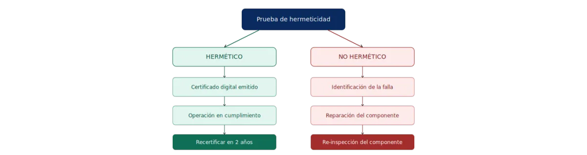 Resultado de prueba de hermeticidad: flujo de acciones según resultado hermético o no hermético