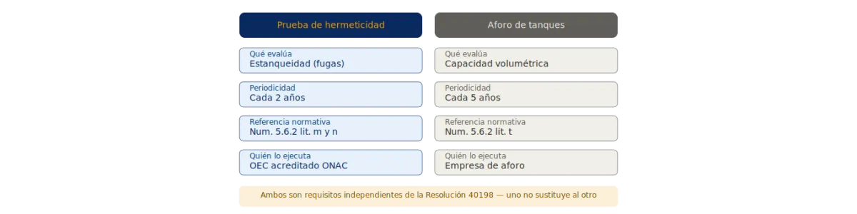 Comparación entre prueba de hermeticidad cada 2 años y aforo de tanques cada 5 años según Resolución 40198
