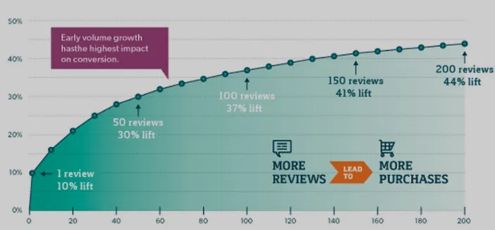 Growth over time chart n relation to increased online reviews