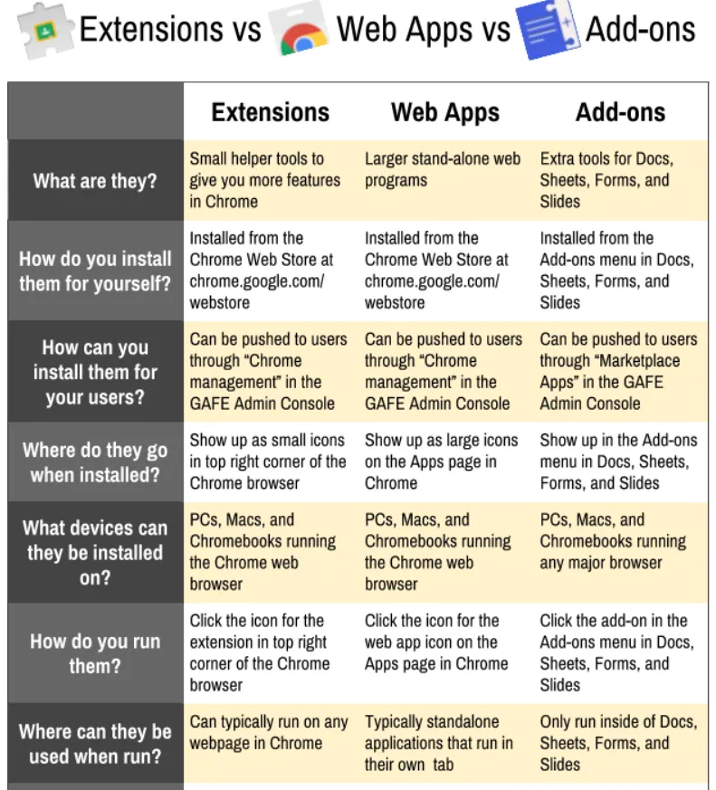 Extensions vs Web Apps vs Add ons