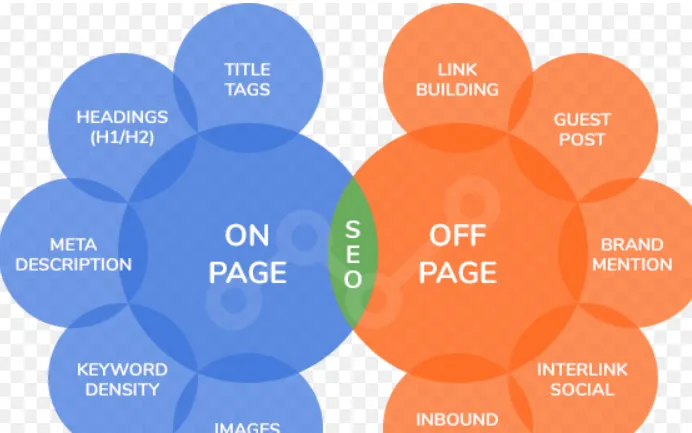 On-Page versus Off Page SEO Activities dipicted in overlapping circles