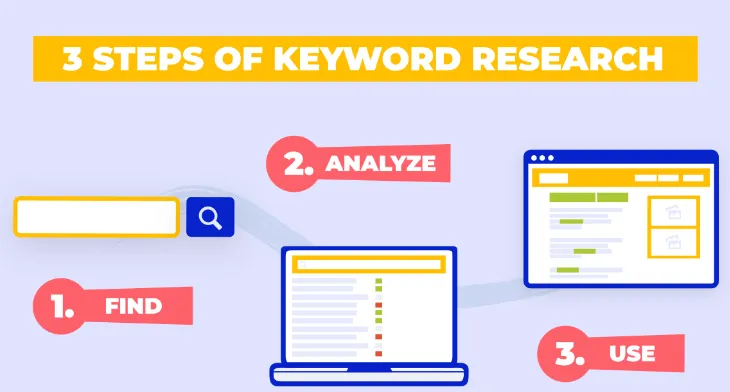 3 steps of keyword research