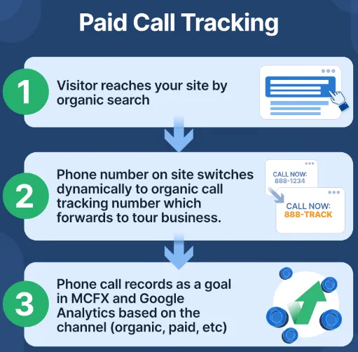 Call tracking example