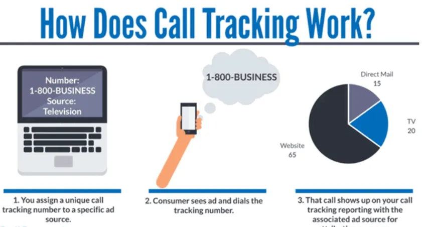 ad showing how call tracking works
