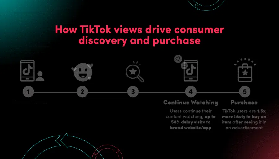 Shows how TikTok drives consumer purchases