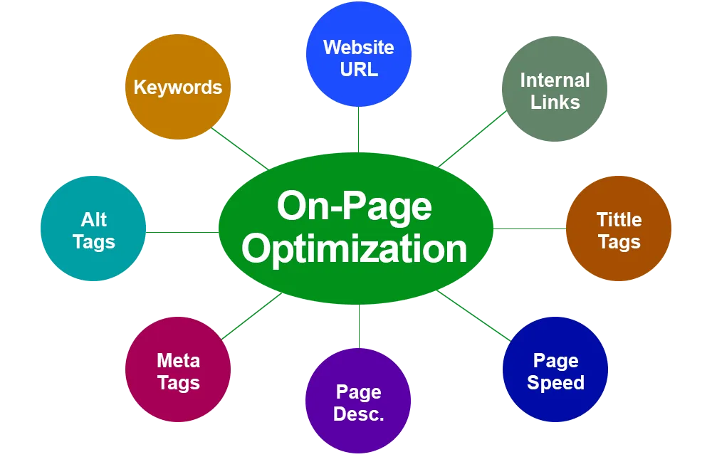 SEO On Page Optimization Gold Package