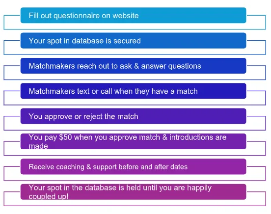 Image depicting the sequence of events for the matchmaking process.