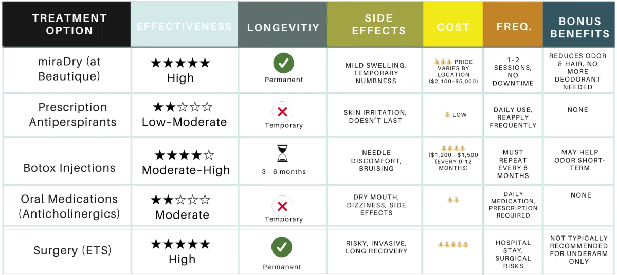 miraDry vs. Botox, antiperspirants, and sweat treatments comparison chart – effectiveness, longevity, cost, side effects – Beautique Medical Spa McAllen