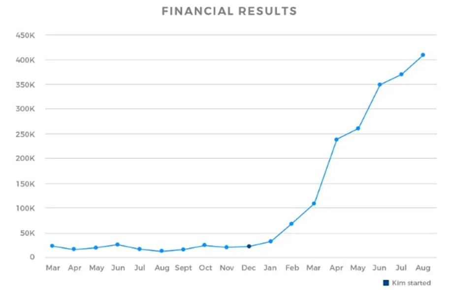 Line graph titled 'Financial Results' showing a significant increase in revenue over time. The x-axis represents months from March to August, while the y-axis represents revenue in increments up to 450K. The graph starts with low, stable numbers, followed by a sharp upward trend after 'Kim started,' indicating substantial financial growth. The blue line highlights the dramatic increase in revenue, demonstrating business success and positive financial impact.