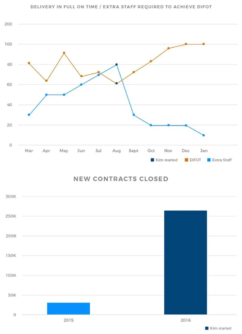 Business performance charts showcasing delivery efficiency and new contracts closed. The top line graph compares 'Delivery in Full On Time' (DIFOT) and 'Extra Staff Required' over several months, highlighting an inverse relationship after Kim started. The bottom bar chart illustrates significant growth in new contracts closed from 2015 to 2016, with a notable increase after Kim's involvement. Business efficiency, staffing impact, and contract acquisition trends visualization.