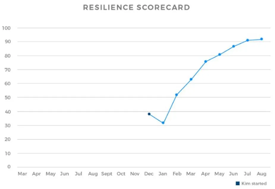 Resilience Scorecard line chart tracking performance from March to August. The score initially declines in December but significantly improves after Kim started, reaching nearly 100 by August. The chart highlights progress in resilience metrics over time, showcasing positive business or operational improvements.