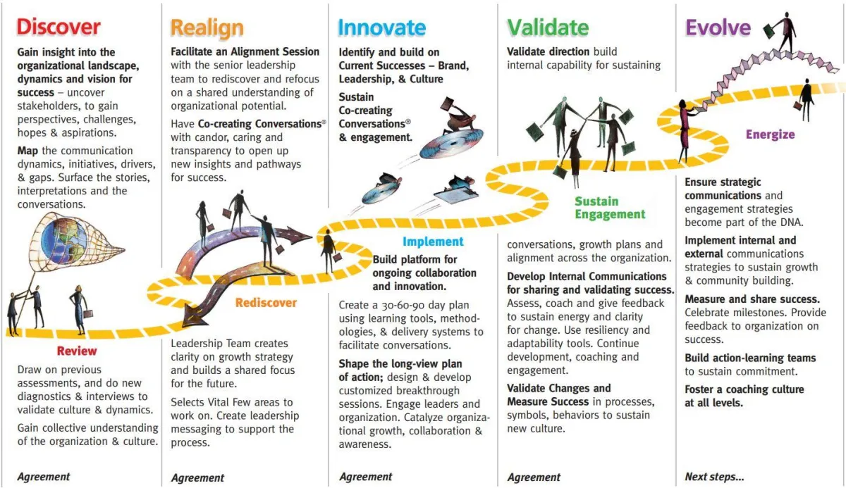 Business transformation roadmap with five key stages: Discover, Realign, Innovate, Validate, and Evolve. Each stage outlines strategic steps such as stakeholder insights, leadership alignment, innovation, collaboration, internal communication, and long-term engagement. The visual includes a yellow winding path symbolizing the journey, figures engaging in teamwork, and key actions like mapping communication, sustaining engagement, and fostering a coaching culture. Ideal for organizational development, leadership growth, and corporate success strategies.