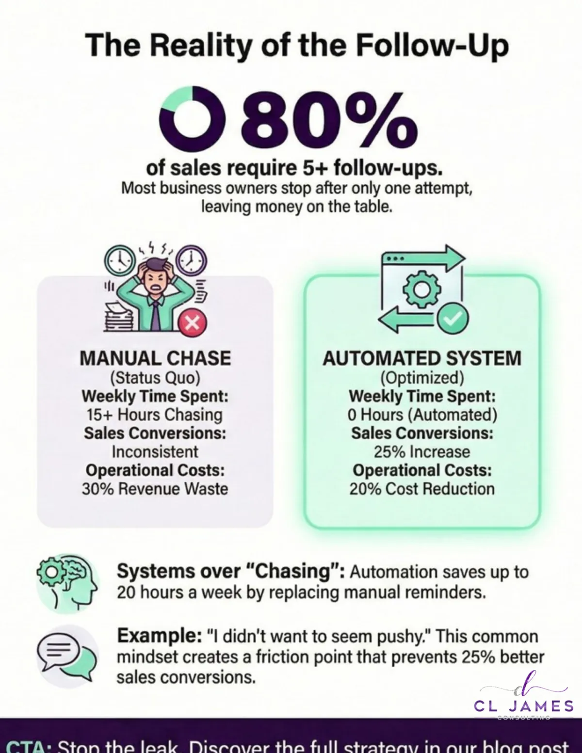 Infographic showing that 80% of sales require 5 or more follow-ups, comparing manual lead chasing versus an automated follow-up system for service-based businesses