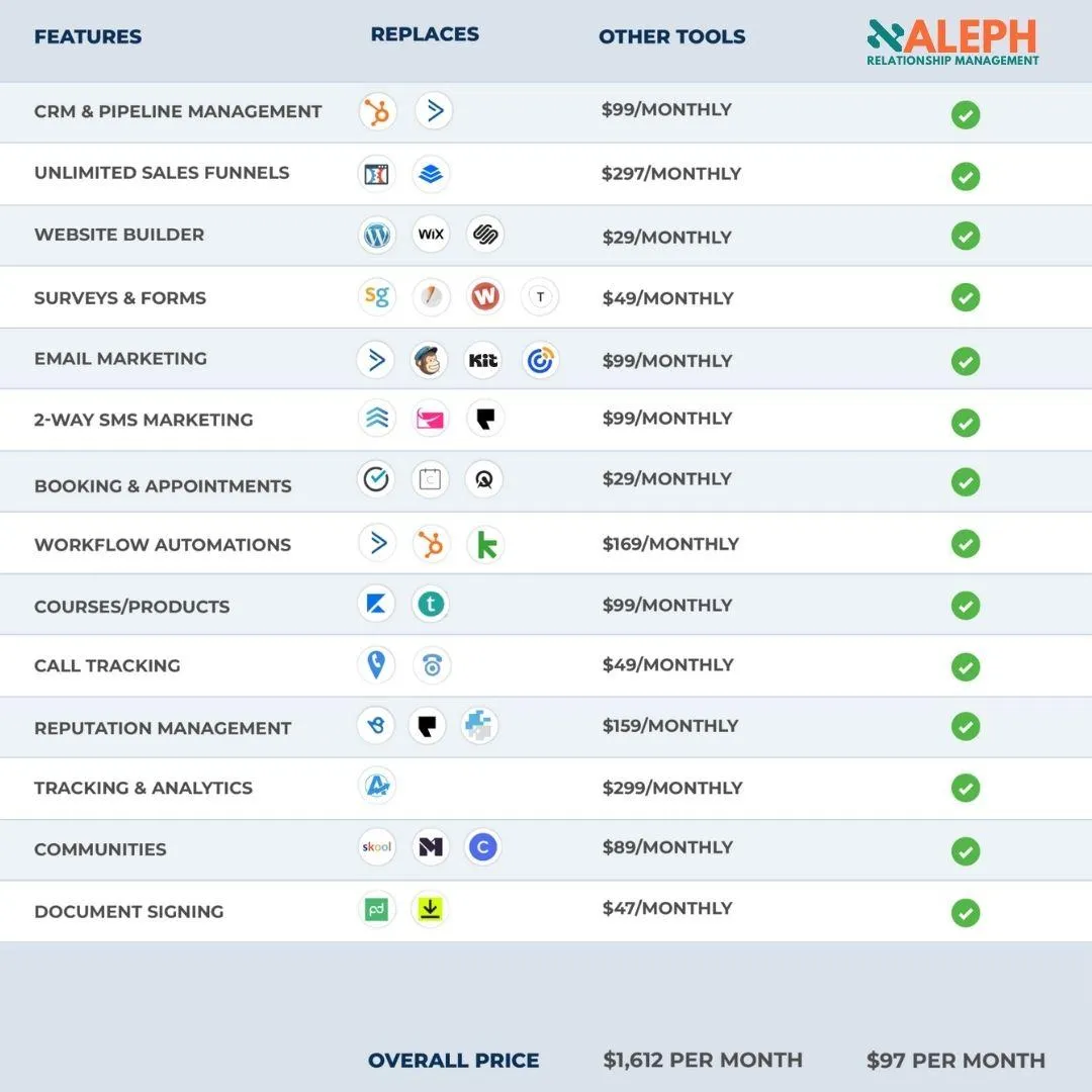 Aleph RM brings CRM, pipeline management, unlimited sales funnels, website builder, surveys, email marketing, SMS, booking, workflow automation, and courses into one platform, replacing HubSpot, ClickFunnels, Wix, Mailchimp, and more.