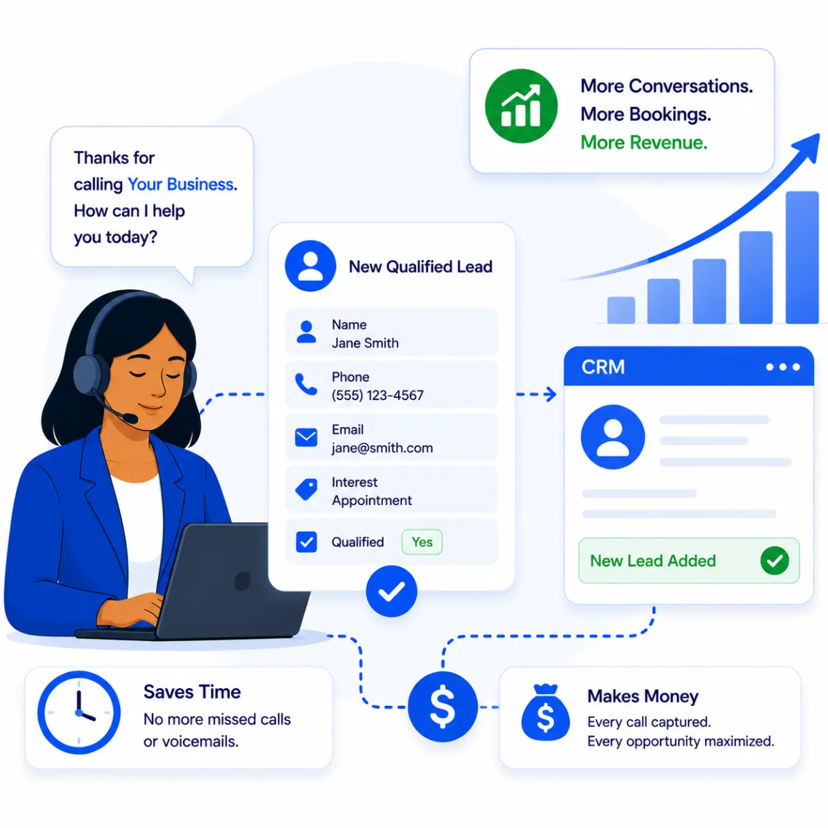 AI front office capturing qualified leads, sending customer information to a CRM, and helping businesses increase bookings and revenue.