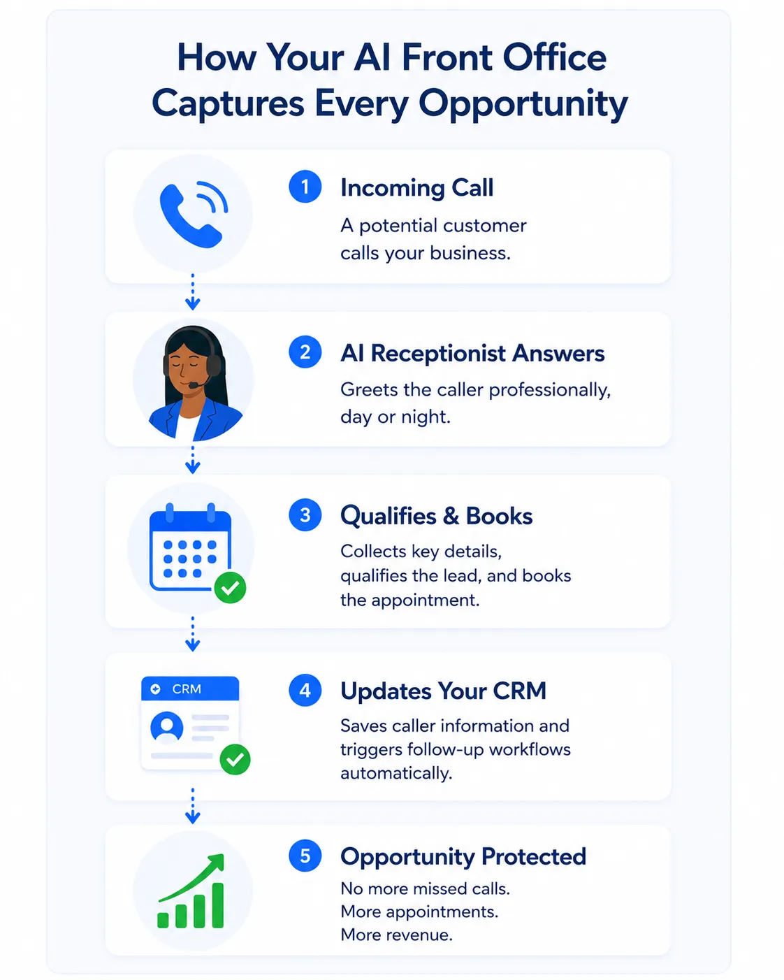How your AI Front Office Captures Every Opportunity