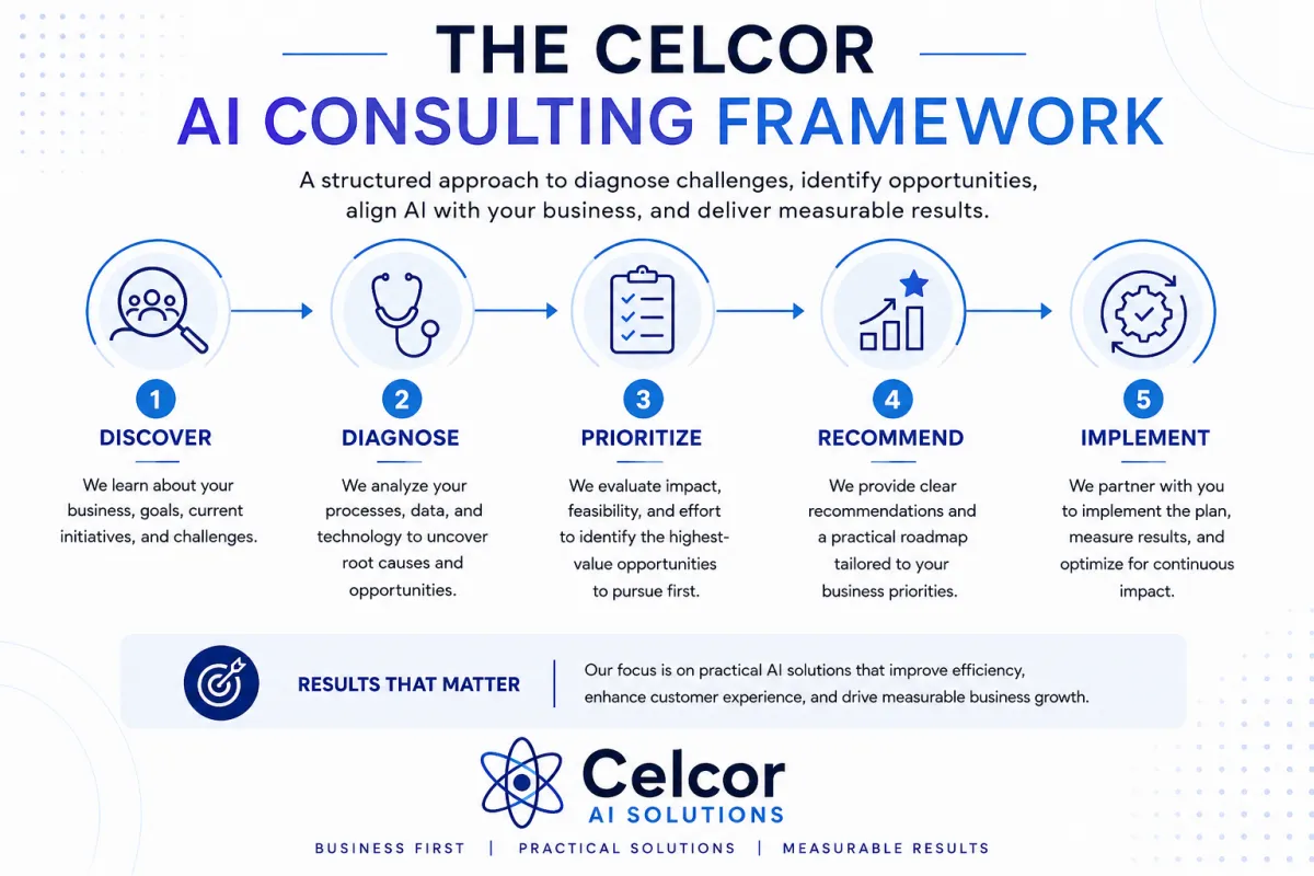 Celcor AI Consulting Framework
