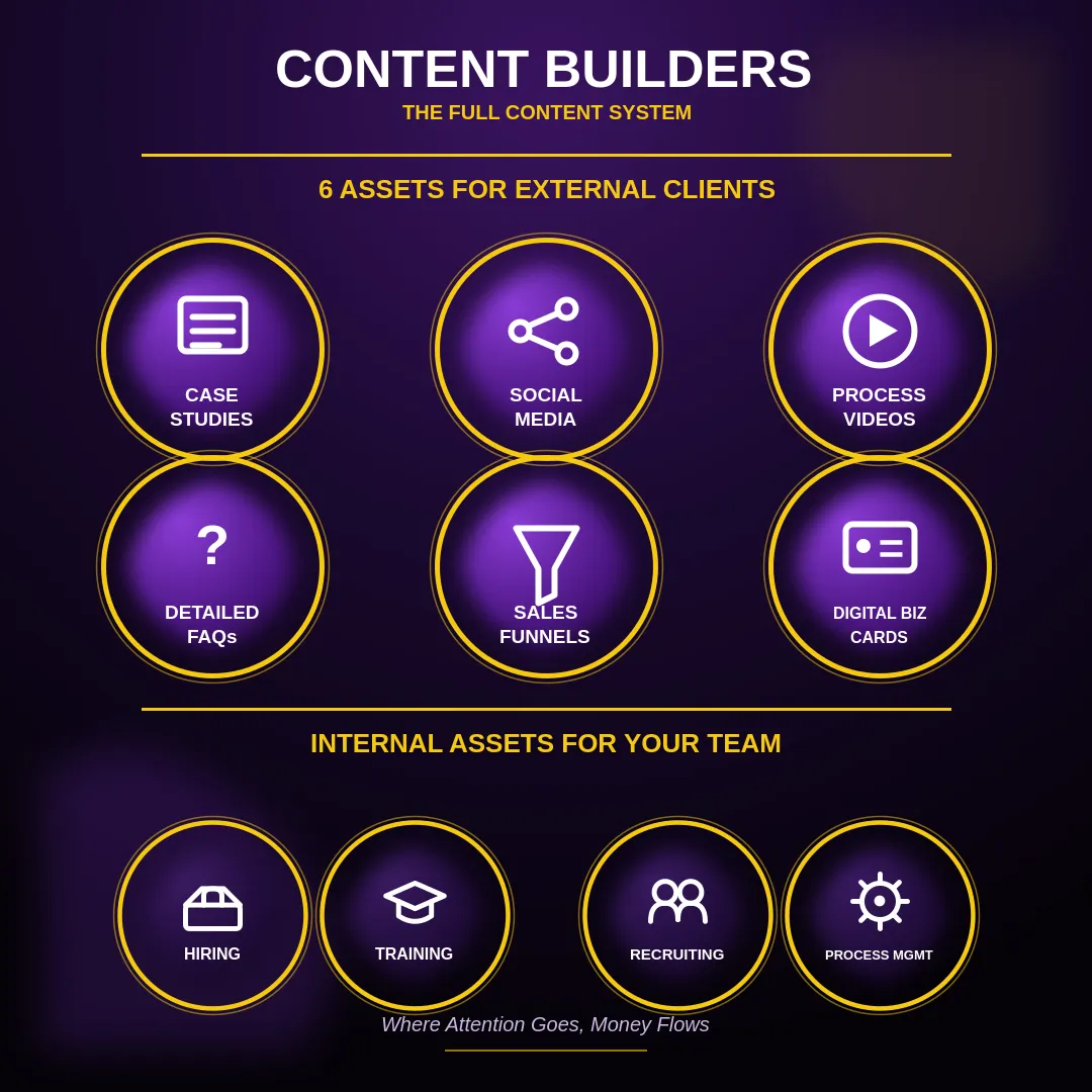 Content strategy asset breakdown showing customer attention turning into booked revenue