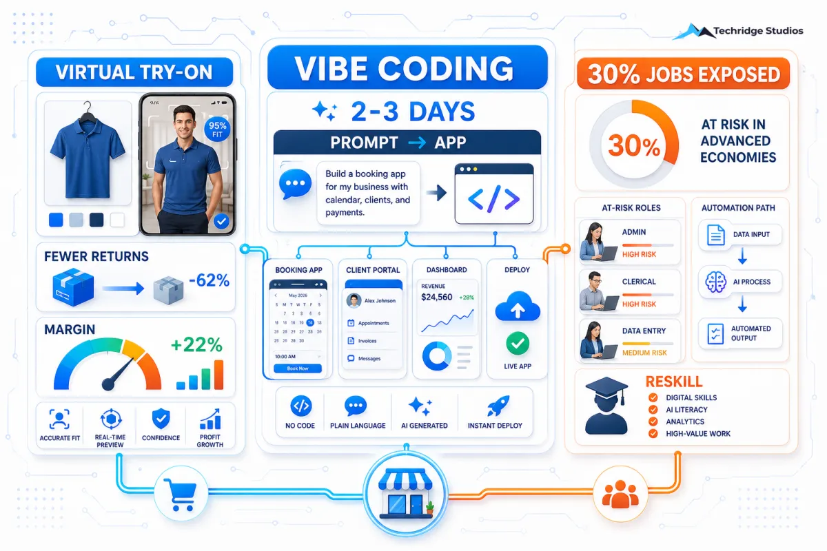 Build, Sell, and Staff Differently — AI Changed All Three Today