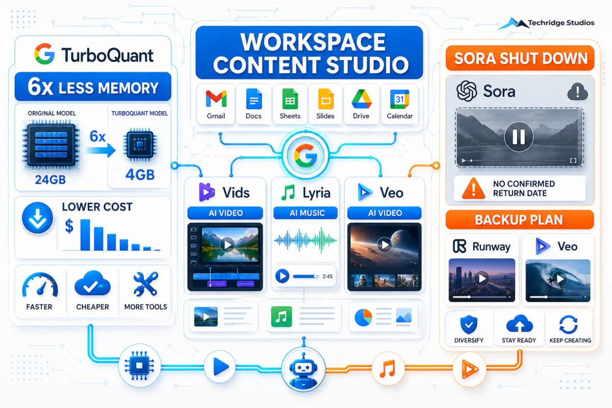 Google Cuts AI Costs, OpenAI Kills Sora, and Workspace Gets a Content Studio