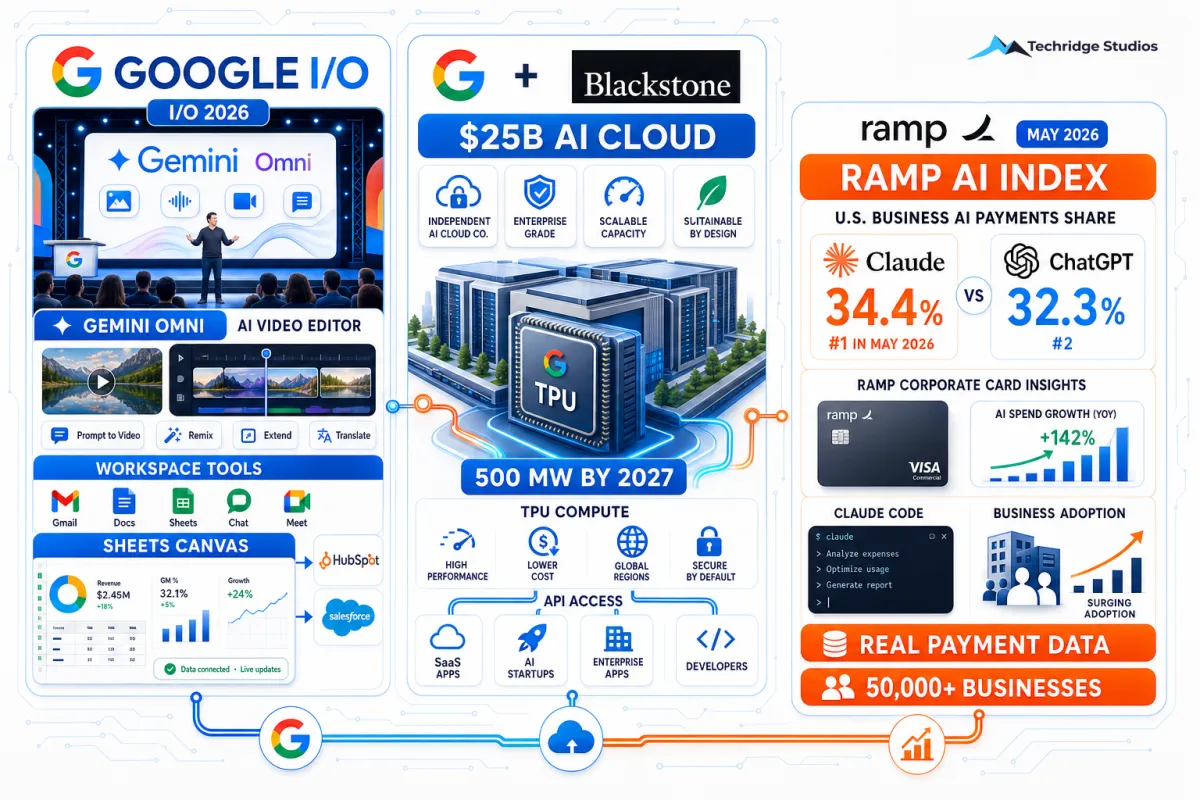 Google I/O, a 25 Billion Dollar AI Cloud Company, and the Day Claude Topped ChatGPT for Business