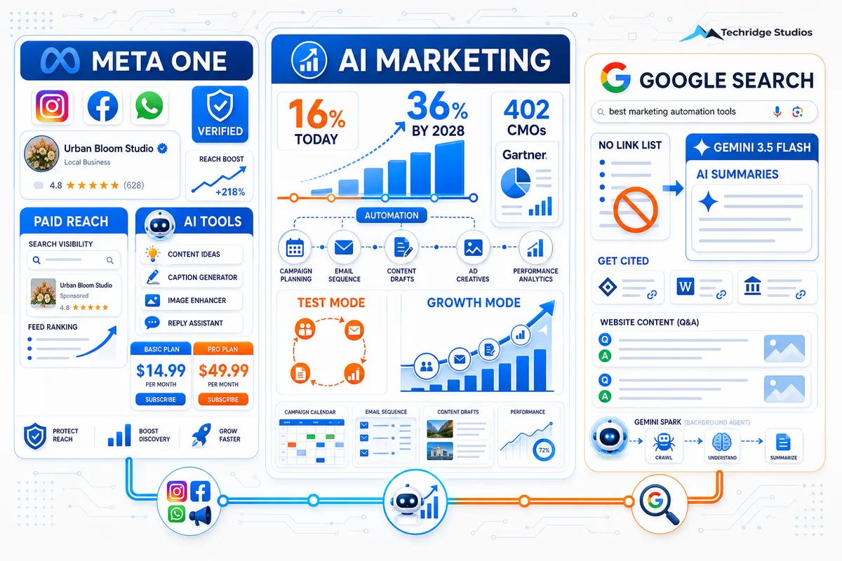 Meta Wants You to Pay for Reach, Gartner Says AI Will Run Your Marketing, and Google Killed the Link List