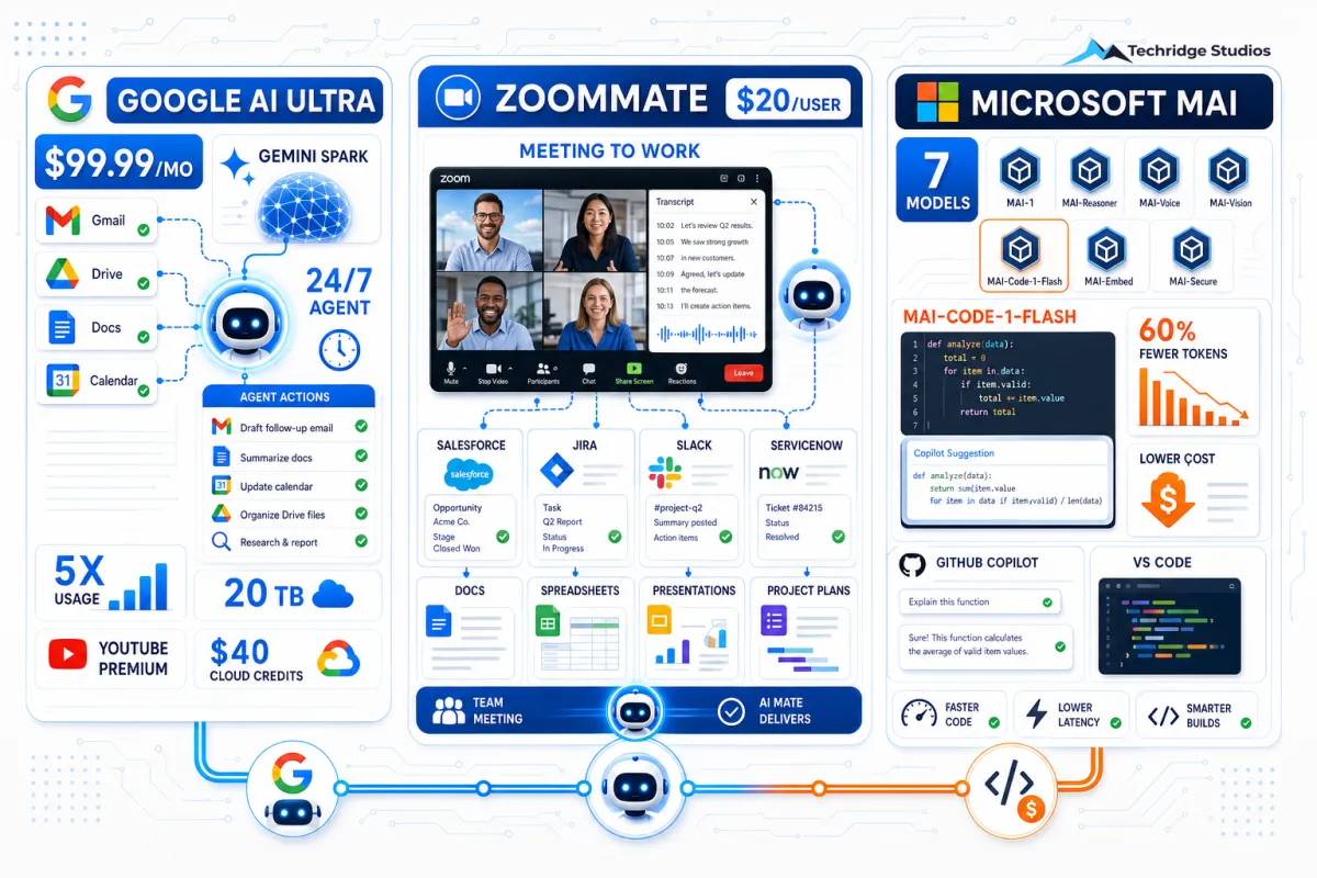 Google Launched an AI Agent Plan, Zoom Turned Meetings Into Work, and Microsoft Cut Coding Costs