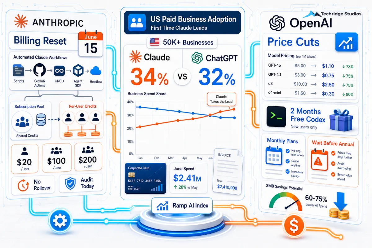 Claude Leads ChatGPT, Anthropic Billing Resets Tomorrow, and OpenAI May Cut Prices