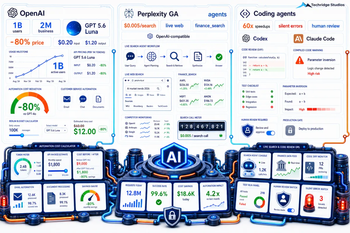 80 Percent Cheaper, a Billion Users, and a Warning About Coding Agents