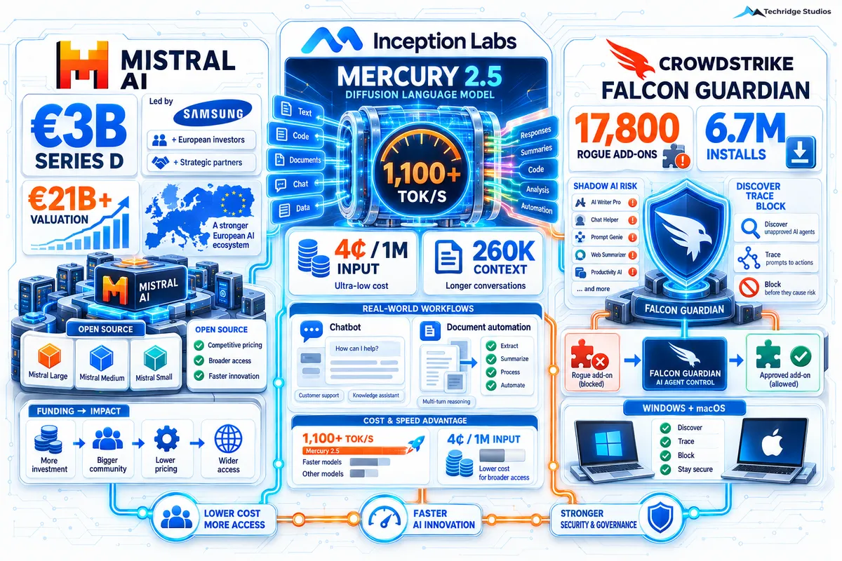 Mistral's Record Raise, Mercury 2.5's Cost Breakthrough, and the Shadow AI Risk on Your Devices
