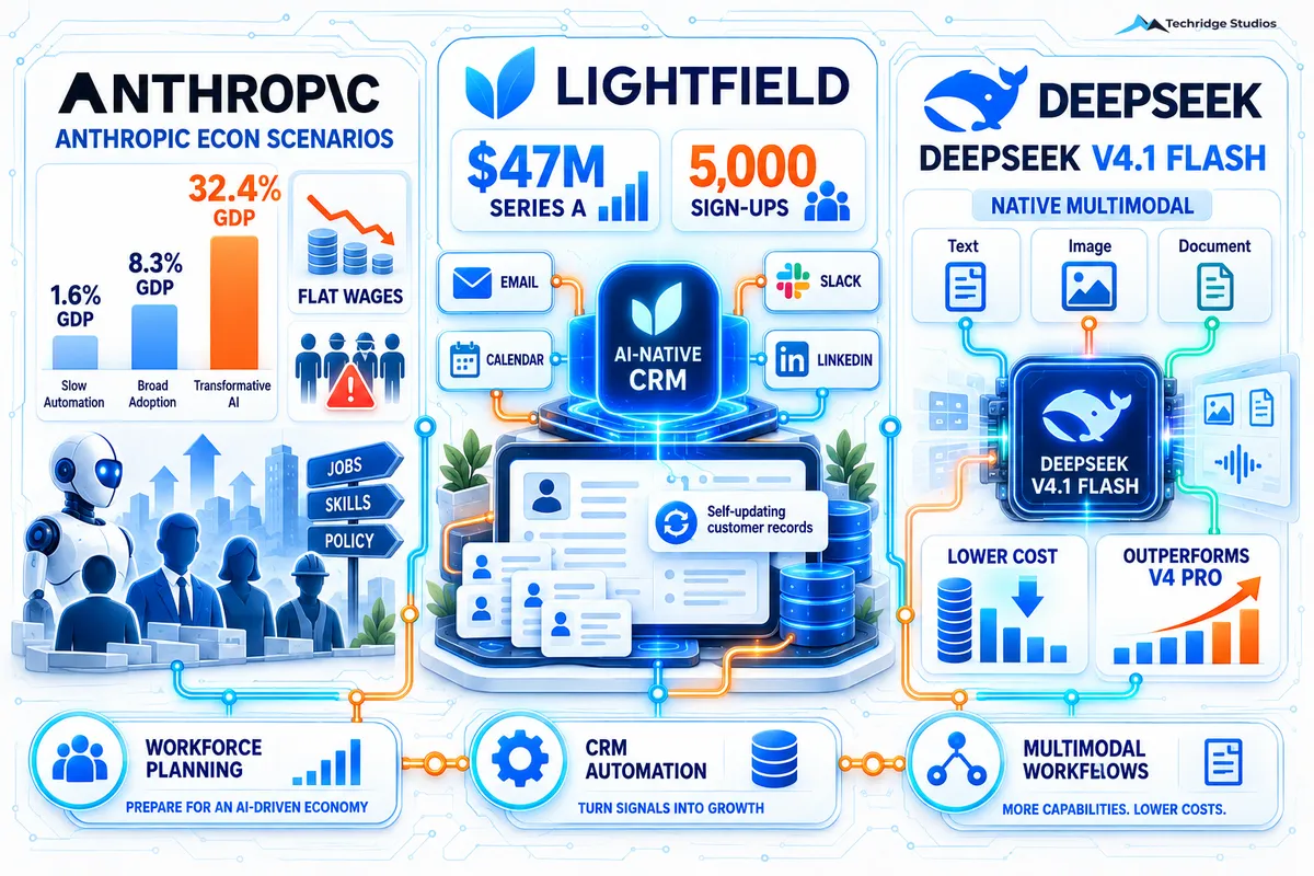 Anthropic's 2030 Warning, a Self-Updating CRM, and DeepSeek's Cheaper Model — What to Do Today