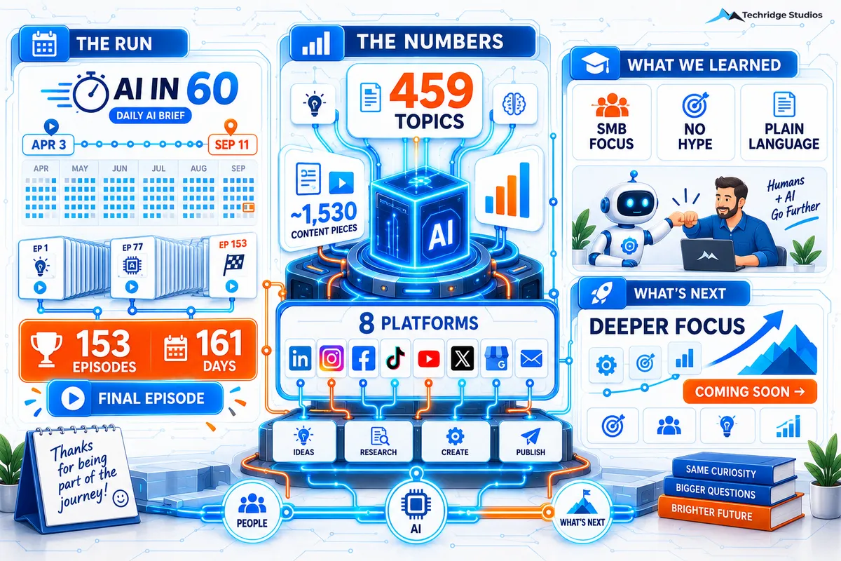 153 Episodes. 459 Topics. 161 Days. Here Is What We Built — and What Comes Next.