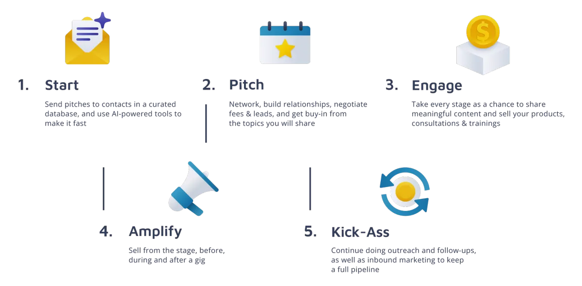 The S.P.E.A.K to Get Clients Framework