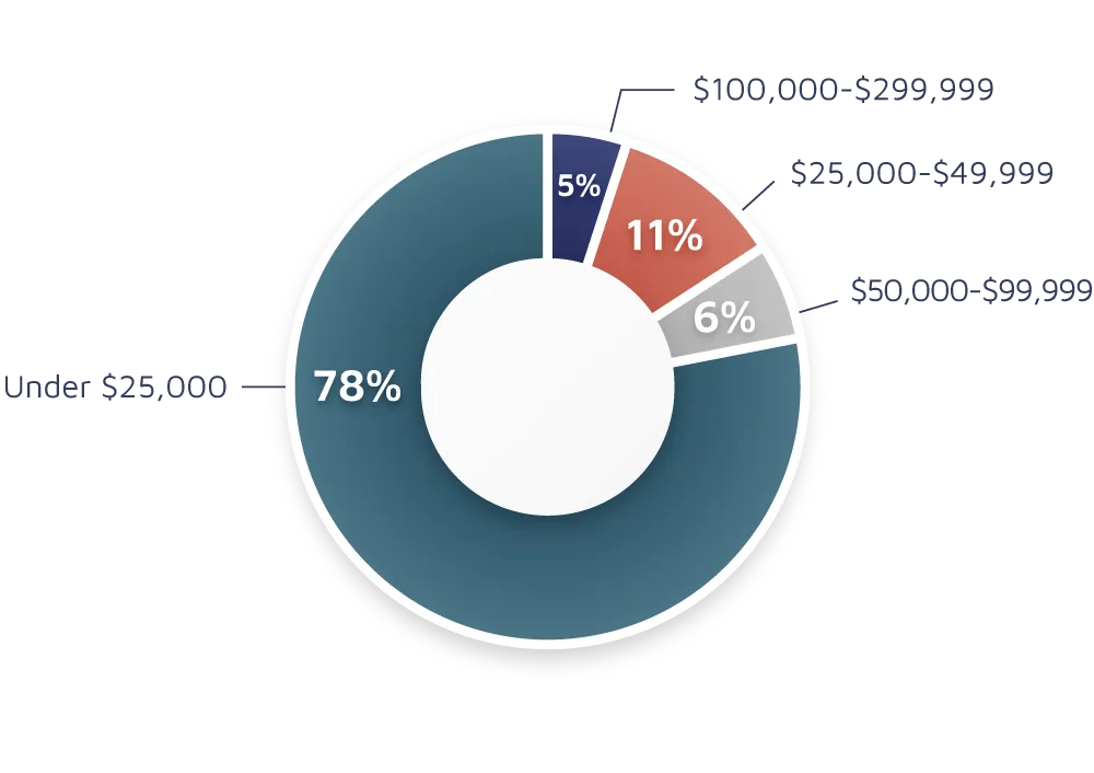 Speakers Fee Data Chart
