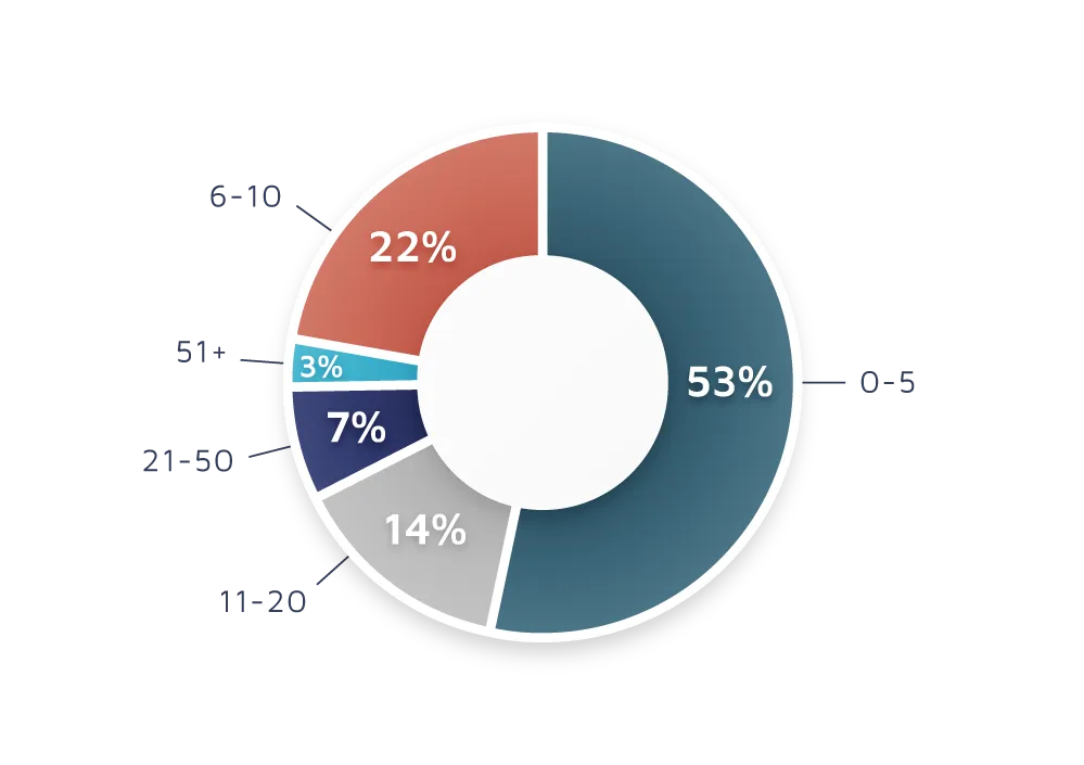 Speaking Gigs Frequency Data Chart