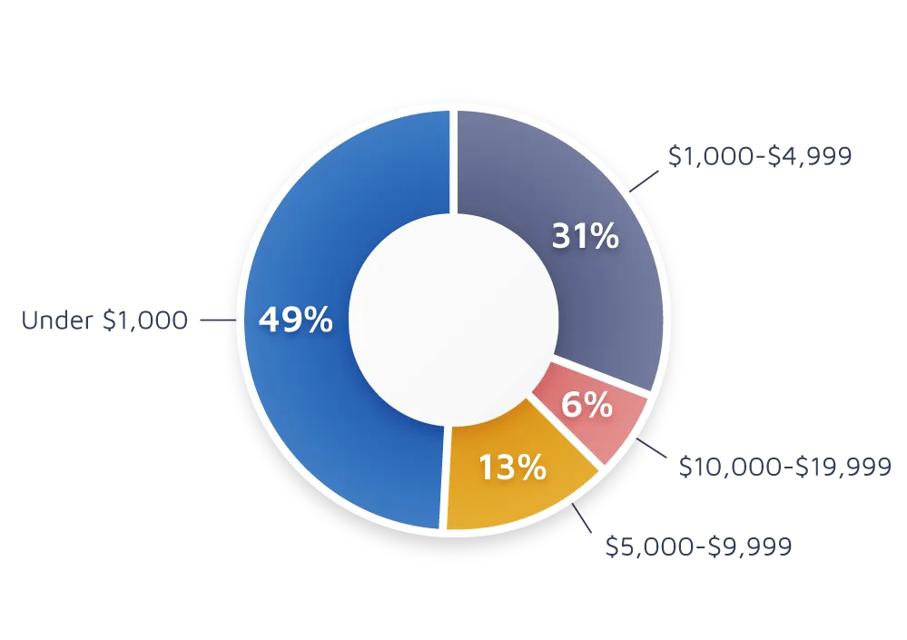 Speaker Revenue Data Chart