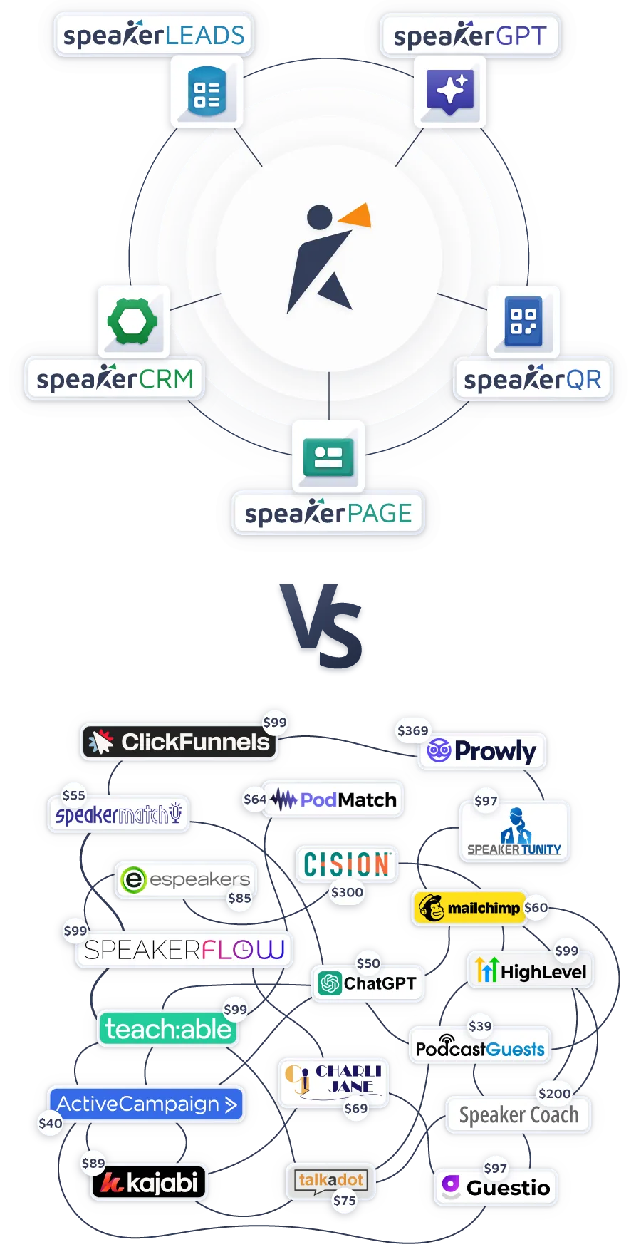SpeakerHUB all-in-one speaking platform vs scattered competitor tools - comprehensive comparison showing integrated SpeakerLEADS, SpeakerGPT, SpeakerCRM, SpeakerQR, and SpeakerPAGE versus multiple separate tools like ClickFunnels, Prowly, PodMatch, eSpeakers, and others