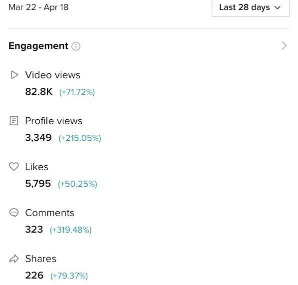 TikTok Engagement statistics from UniqMarketing