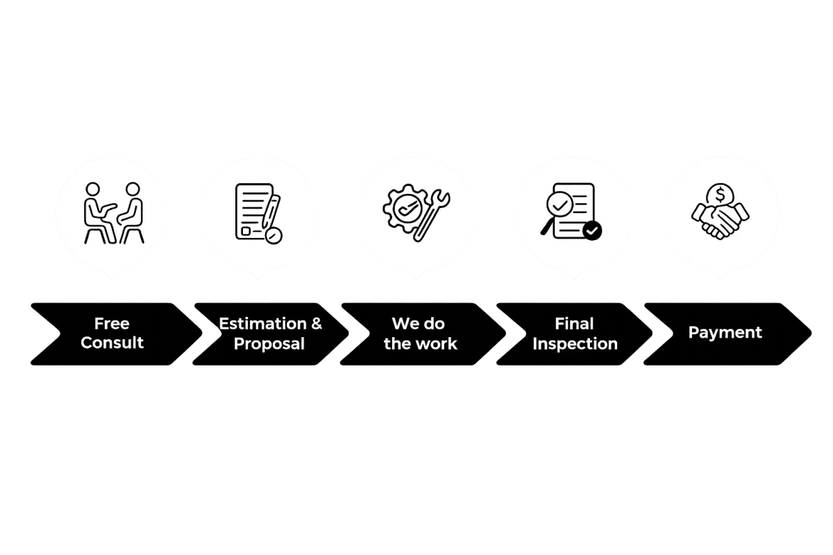Our process timeline steps