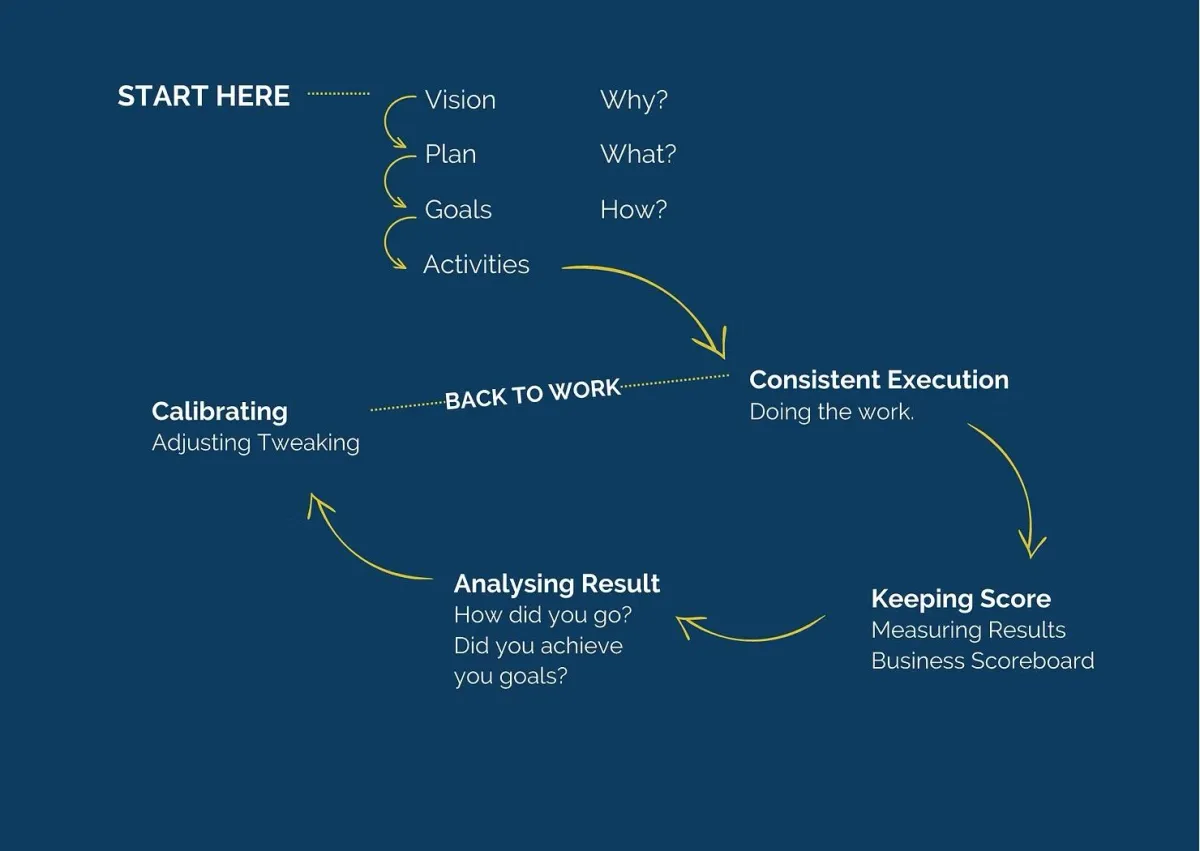 Farm Businesses Need Business Systems & Structure