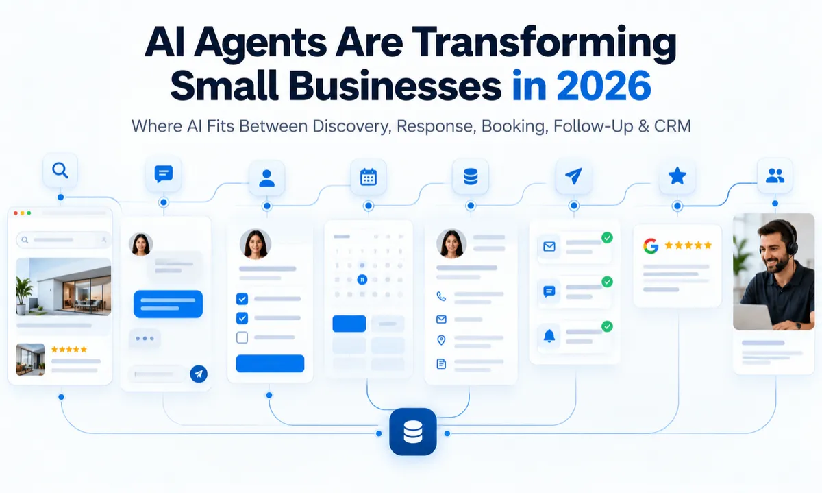 Editorial SaaS-style illustration showing how AI agents and automation support small businesses after customer discovery, including lead response, qualification, appointment booking, CRM updates, follow-up, and review requests.