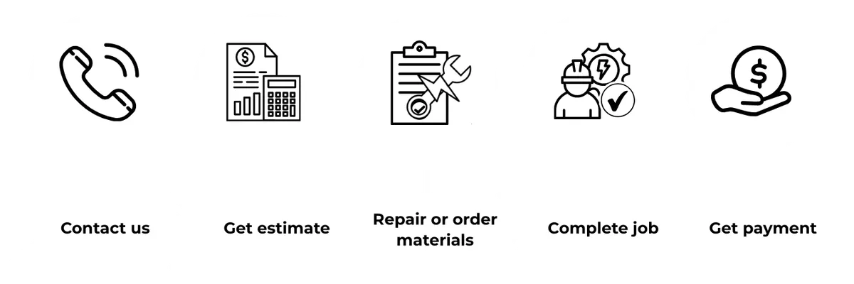 Our five step process: contact us, get estimate, repair or order materials, complete job, get payment