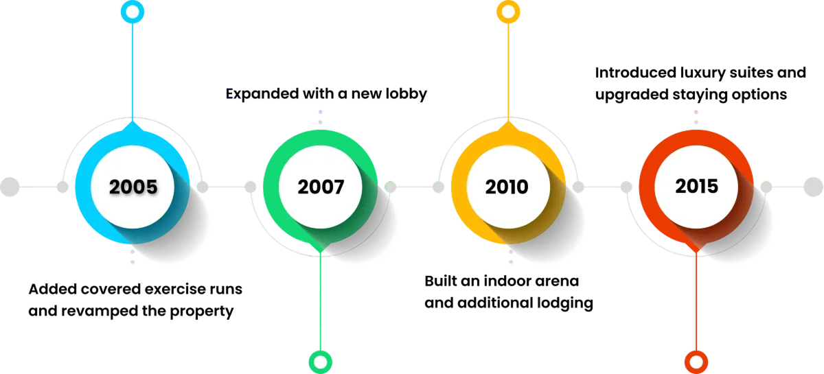 Histor of Diamon Kennels