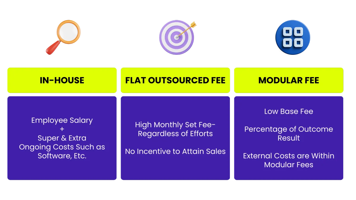 Comparion between In-house, Flat outsourced fee, and modular fee