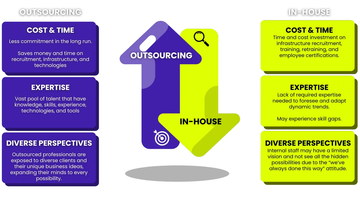Outsourcing vs. In-House