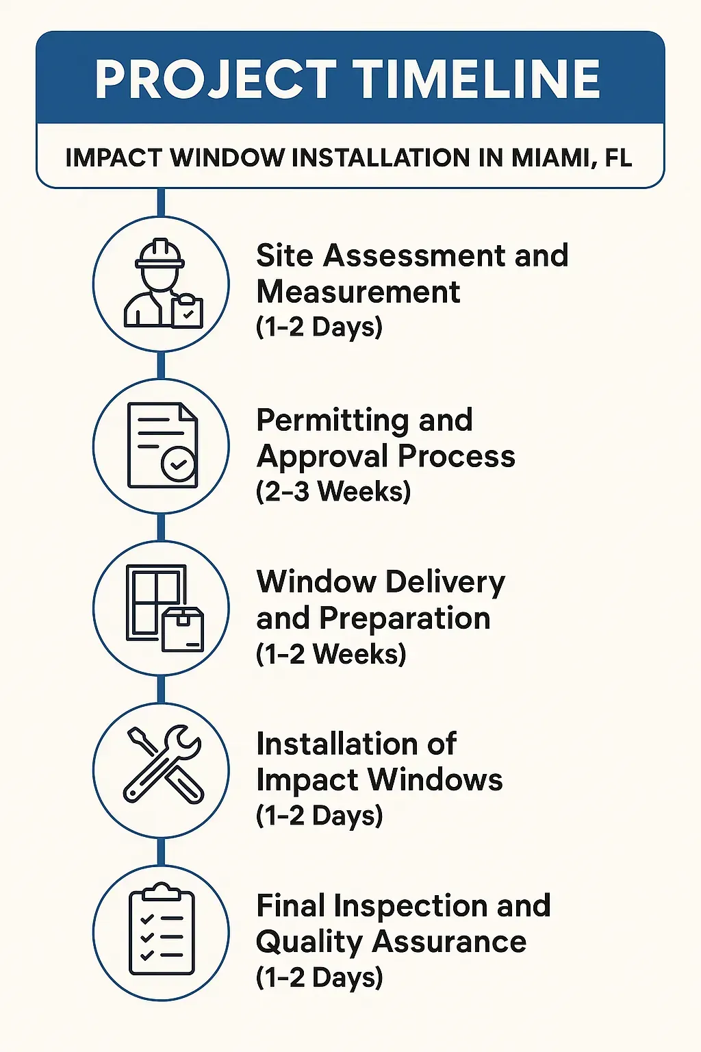 Infographic depicting a five-step project timeline for impact window installation in Miami, FL, showcasing site assessment to final inspection.