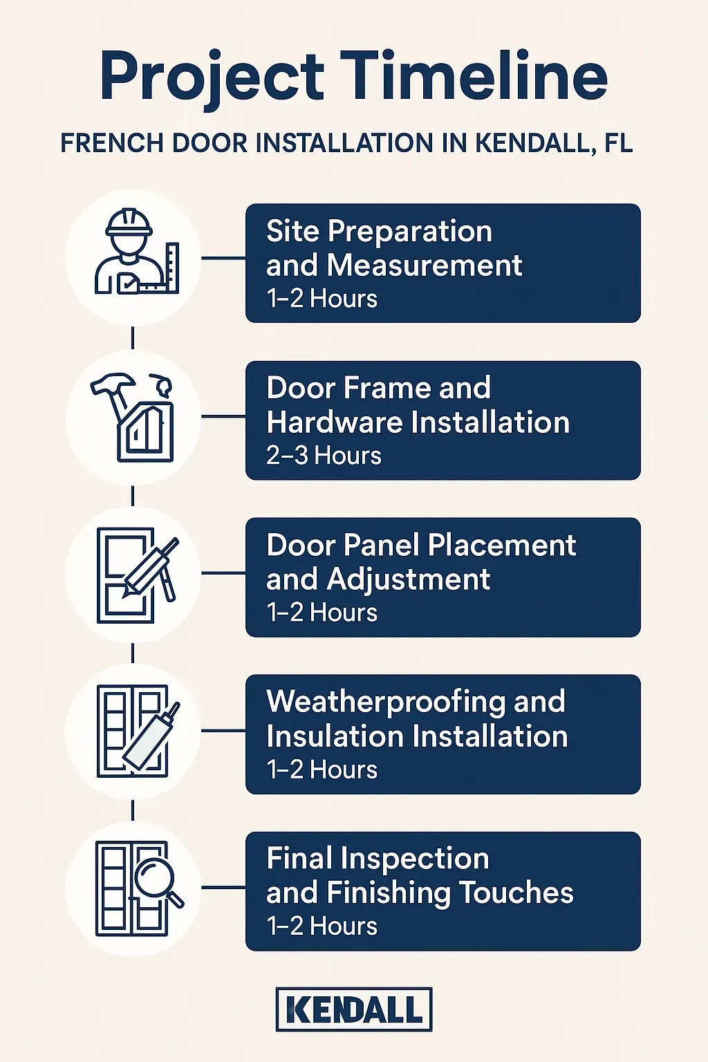 Infographic illustrating a five-step project timeline for French door installation in Kendall, FL detailing preparation to inspection.